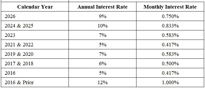 Annual Interest Rates